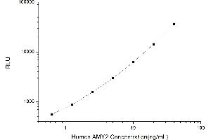 Typical standard curve (AMY2 Kit CLIA)