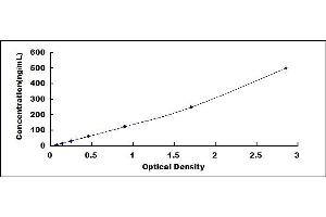 Typical standard curve (Apo-B100 Kit ELISA)