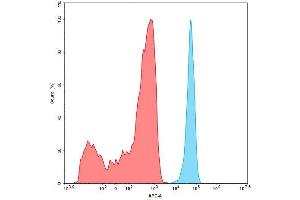 1e5 of Expi 293 cell line were stained with 100 μL of 1:1000 diluted Biotinylated Anti-B7-H3 antibody (DM53), Rabbit mAb (Blue histogram) or isotype control (Red histogram) respectively, washed and then stained with Streptavidin APC. (CD276 anticorps  (AA 29-245) (Biotin))