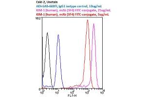 Flow cytometry analysis of 106 CaKi-2 cells stained using KIM-1 (human), mAb (3F4), FITC Conjugate at concentrations of 25 μg/mL and 5 μg/mL. (HAVCR1 anticorps)