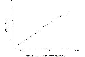 Typical standard curve (MMP13 Kit ELISA)