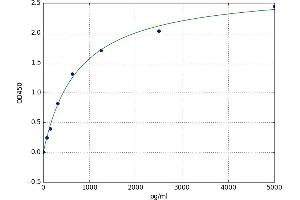 A typical standard curve (LC3B Kit ELISA)