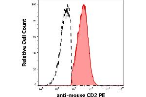 Separation of murine CD2 positive cells (red-filled) from murine CD2 negative cells (black-dashed) in flow cytometry analysis (surface staining) of murine splenocyte suspension using anti-mouse CD2 (RM2-5) PE antibody (concentration in sample 3 μg/mL). (CD2 anticorps  (PE))