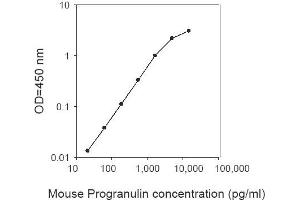 ELISA image for Granulin (GRN) ELISA Kit (ABIN2703423) (Granulin Kit ELISA)