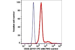 Flow Cytometry (FACS) image for anti-Neural Cell Adhesion Molecule 1 (NCAM1) antibody (PE) (ABIN6731060)