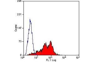 Flow Cytometry (FACS) image for anti-CD226 (CD226) antibody (ABIN2479324) (CD226 anticorps)