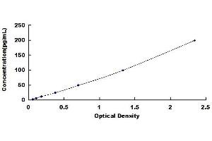 Typical standard curve (IL-1 beta Kit ELISA)