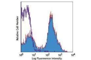 Flow Cytometry (FACS) image for anti-CD24 Molecule (CD24) antibody (PE-Cy7) (ABIN2659469) (CD24 anticorps  (PE-Cy7))