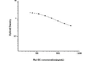 Typical standard curve (Glucagon Kit ELISA)