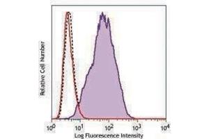 Flow Cytometry (FACS) image for anti-CD213alpha2 antibody (ABIN2665962) (CD213alpha2 anticorps)