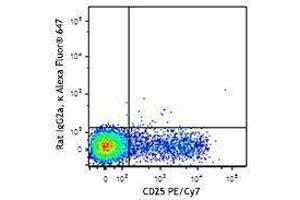 Flow Cytometry (FACS) image for anti-Ectonucleoside Triphosphate diphosphohydrolase 1 (ENTPD1) antibody (Alexa Fluor 647) (ABIN2657177) (CD39 anticorps  (Alexa Fluor 647))