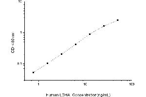 Typical standard curve (Lactate Dehydrogenase A Kit ELISA)