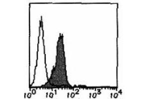 Flow Cytometry (FACS) image for anti-Sema Domain, Immunoglobulin Domain (Ig), Transmembrane Domain (TM) and Short Cytoplasmic Domain, (Semaphorin) 4D (SEMA4D) antibody (ABIN1449183) (SEMA4D/CD100 anticorps)