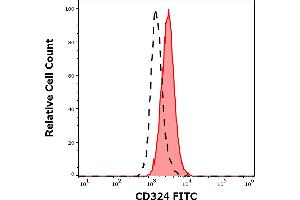 Separation of HT-29 cells stained using anti-human CD324 (67A4) FITC antibody (20 μL reagent per million cells in 100 μL of cell suspension, red-filled) from HT-29 cells stained using mouse IgG1 isotype control (MOPC-21) FITC antibody (concentration in sample 10 μg/mL, same as CD324 FITC concentration, black-dashed) in flow cytometry analysis (surface staining) of HT-29 cell suspension. (E-cadherin anticorps  (FITC))