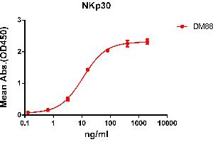 ELISA plate pre-coated by 2 μg/mL (100 μL/well) Human NKp30 protein, hFc tagged protein ABIN6961135, ABIN7042299 and ABIN7042300 can bind Rabbit anti-NKp30 monoclonal antibody  (clone: DM88) in a linear range of 1-100 ng/mL. (NCR3 anticorps  (AA 19-135))