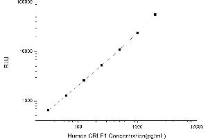 Typical standard curve (CRLF1 Kit CLIA)