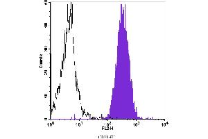 Flow Cytometry (FACS) image for anti-Platelet/endothelial Cell Adhesion Molecule (PECAM1) antibody (PE) (ABIN2144843) (CD31 anticorps  (PE))