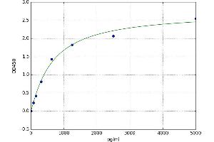 A typical standard curve (PVRL2 Kit ELISA)