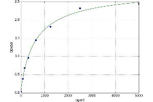 A typical standard curve (HCK Kit ELISA)