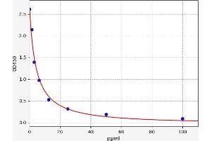 Typical standard curve (Free Thyroxine Kit ELISA)