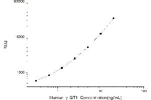 Typical standard curve (GGT1 Kit CLIA)