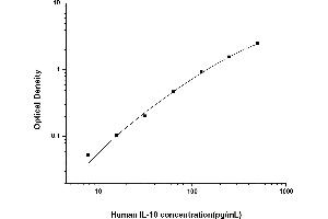 Typical standard curve (IL-10 Kit ELISA)