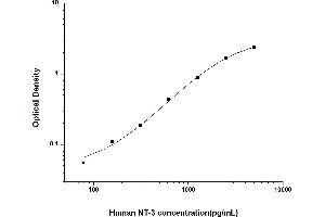 Typical standard curve (Neurotrophin 3 Kit ELISA)