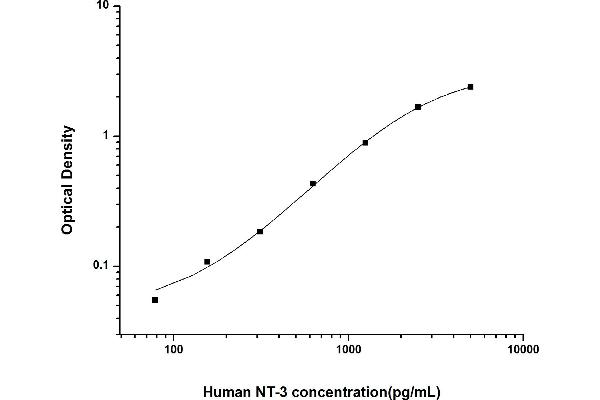 Neurotrophin 3 Kit ELISA