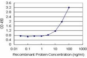 Sandwich ELISA detection sensitivity ranging from 3 ng/mL to 100 ng/mL. (IFITM3 (Humain) Matched Antibody Pair)