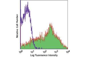 Flow Cytometry (FACS) image for anti-CD38 antibody (PE-Cy5) (ABIN2144373) (CD38 anticorps  (PE-Cy5))