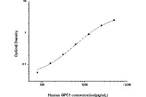 Typical standard curve (GPC1 Kit ELISA)