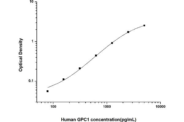 GPC1 Kit ELISA