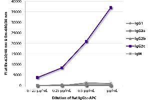 FLISA plate was coated with Mouse Anti-Rat IgG1-UNLB was captured and fluorescence intensity quantified. (Rat IgG2c isotype control (APC))