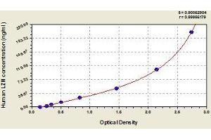 Typical standard curve (LYZ Kit ELISA)