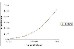 Standard Curve Graph (alpha 2 Macroglobulin Kit ELISA)