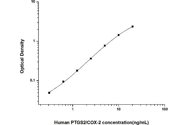 PTGS2 Kit ELISA