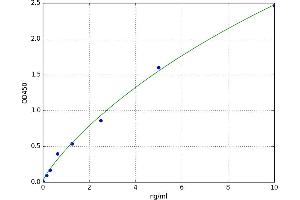 A typical standard curve (LECT2 Kit ELISA)