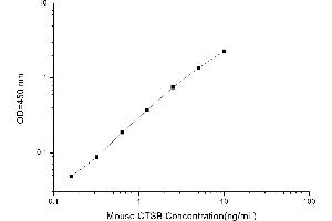 Typical standard curve (Cathepsin B Kit ELISA)