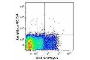 Flow Cytometry (FACS) image for anti-Prostaglandin D2 Receptor 2 (PTGDR2) antibody (APC-Cy7) (ABIN2660572) (Prostaglandin D2 Receptor 2 (PTGDR2) anticorps (APC-Cy7))