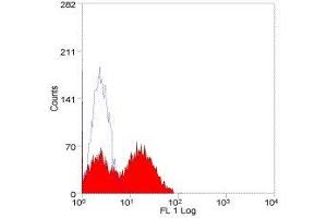 Flow Cytometry (FACS) image for anti-Bromodeoxyuridine (BrdU) antibody (ABIN2477713) (BrdU anticorps)