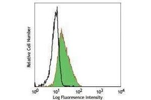Flow Cytometry (FACS) image for anti-Triggering Receptor Expressed On Myeloid Cells 1 (TREM1) antibody (ABIN2664607) (TREM1 anticorps)