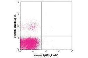 Flow Cytometry (FACS) image for anti-Fc Fragment of IgE Receptor Ia (FCER1A) antibody (APC) (ABIN2658311) (Fc epsilon RI/FCER1A anticorps  (APC))