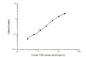 Typical standard curve (Prostate Specific Antigen Kit ELISA)