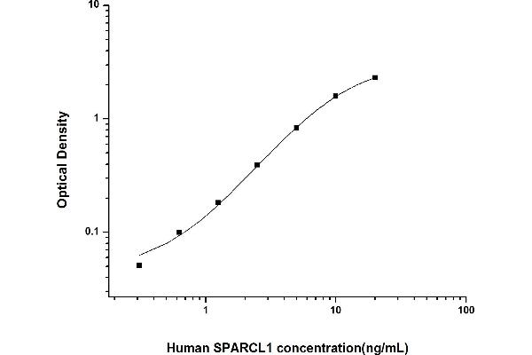 SPARCL1 Kit ELISA