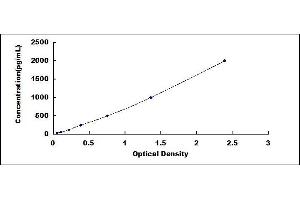 Typical standard curve (Coagulation Factor X Kit ELISA)