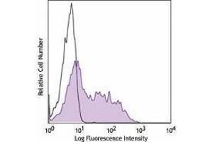 Flow Cytometry (FACS) image for anti-Lymphocyte-Activation Gene 3 (LAG3) antibody (Biotin) (ABIN2660995) (LAG3 anticorps  (Biotin))