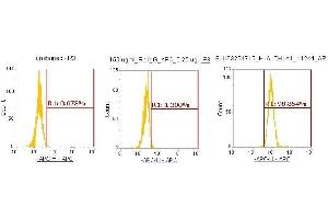 Flow Cytometry (FACS) image for anti-Aldehyde Dehydrogenase 1 Family, Member A1 (ALDH1A1) (AA 1-501) antibody (APC) (ABIN5568626) (ALDH1A1 anticorps  (AA 1-501) (APC))