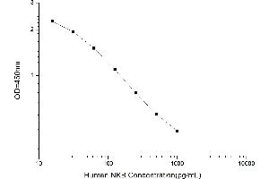 Typical standard curve (Neurokinins B (NKB) Kit ELISA)