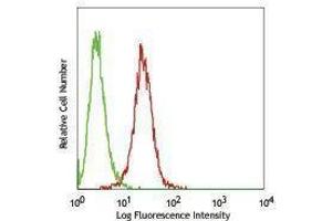 Flow Cytometry (FACS) image for anti-Cytochrome C, Somatic (CYCS) antibody (FITC) (ABIN2661876) (Cytochrome C anticorps  (FITC))