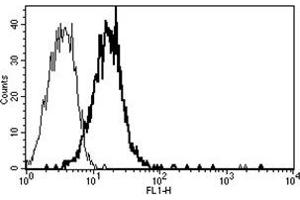 Flow Cytometry (FACS) image for anti-CD109 (CD109) antibody (ABIN1105746) (CD109 anticorps)